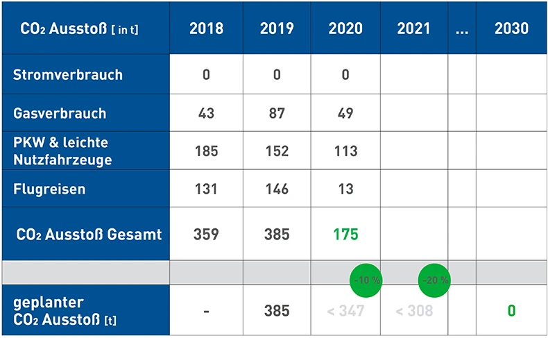Tabellarische Darstellung von Klimazielen bis 2030