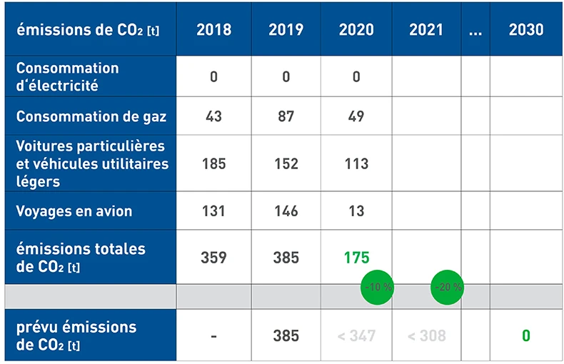 Présentation sous forme de tableau des objectifs climatiques à l'horizon 2030