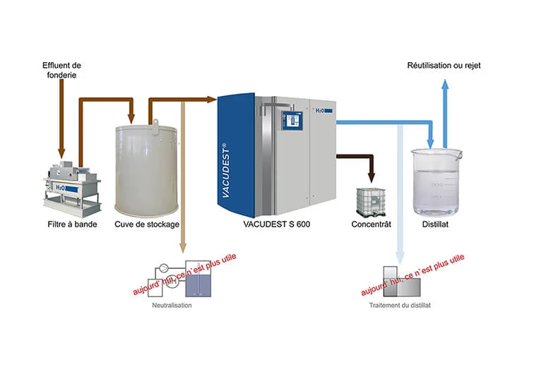 le flux d'eau dans une installation de distillation sous vide