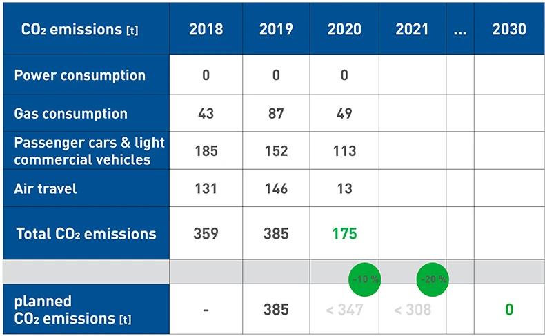 Table for CO2 reduction over the next few years