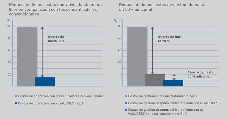 Reducción de los costes de explotación y eliminación, gráfico