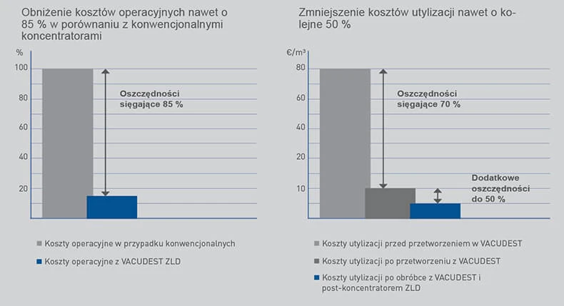 Redukcja kosztów operacyjnych i utylizacji, grafika