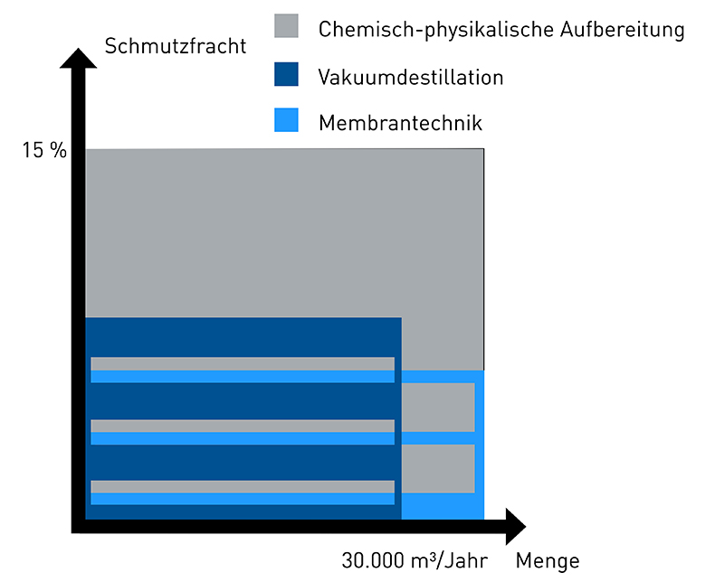 Diagramm Vergleich Vakuumdestillation, Membrantechnik und chemisch-physikalische Aufbereitung