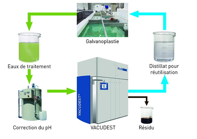 Graphique comparatif de la distillation sous vide des eaux usées provenant de la galvanoplastie