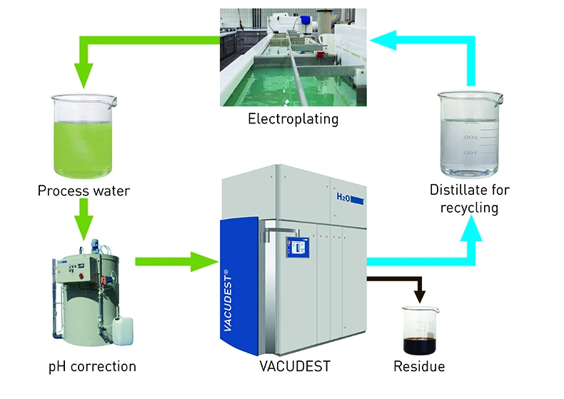 Graphic representation of wastewater disposal with VACUDEST for electroplating rinsing water.