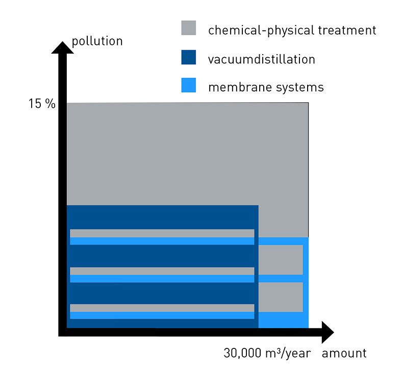 comparison chart profitability of different treatment processes