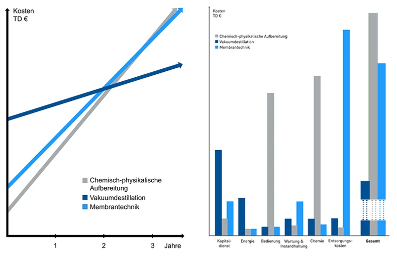 Grafik zum Betriebskostenvergleich der drei Abwasseraufbereitungsmethoden