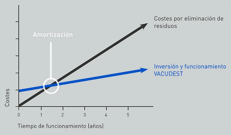 Gráfico de la amortización de una planta VACUDEST en comparación con los costes de eliminación.