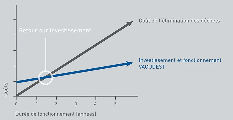 Graphique de l'amortissement des coûts de la technologie de distillation sous vide