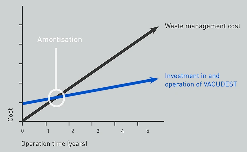 Graphic of the amortization of a VACUDEST system compared to disposal costs.