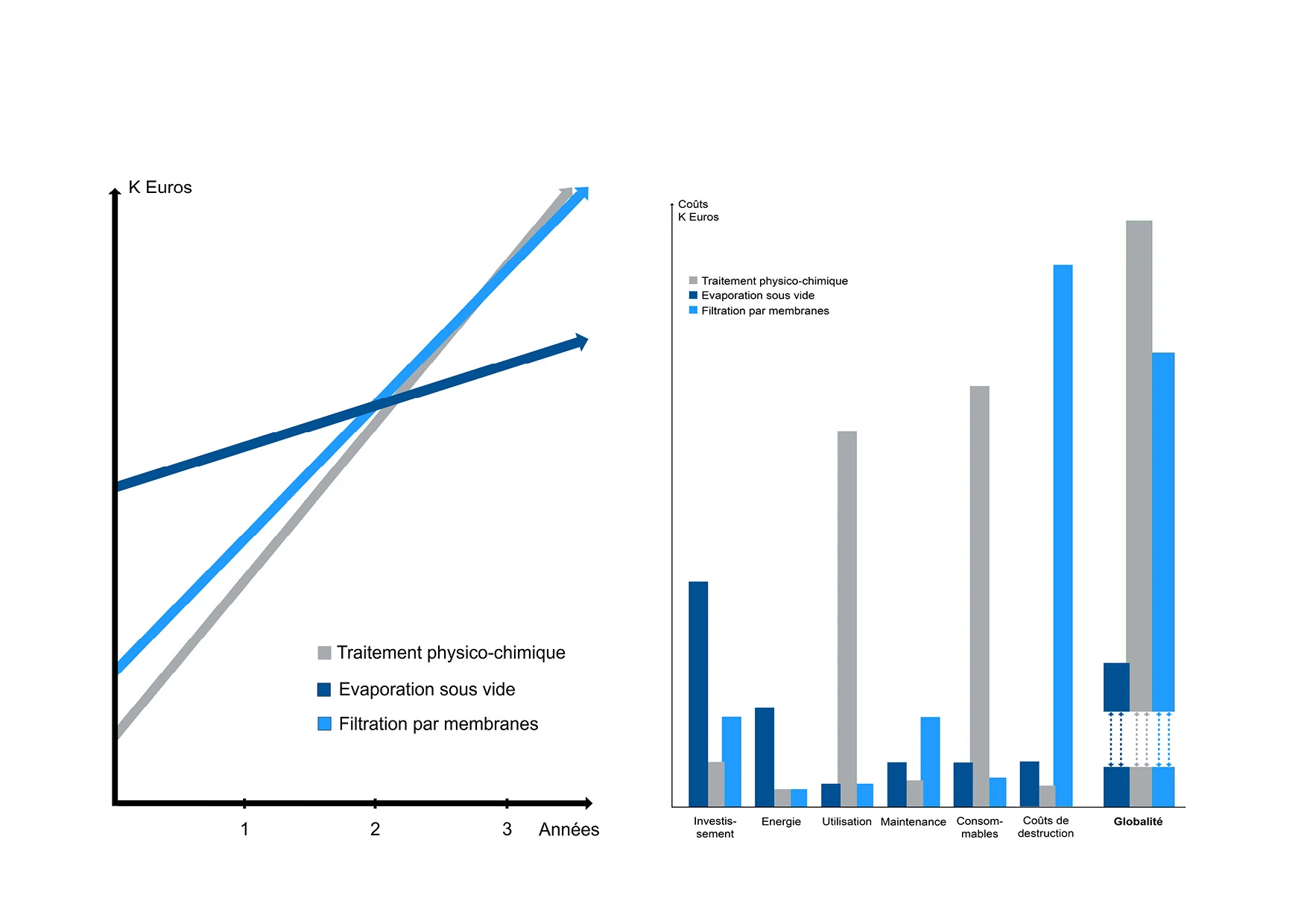 Graphique d'amortissement de la technologie de distillation sous vide