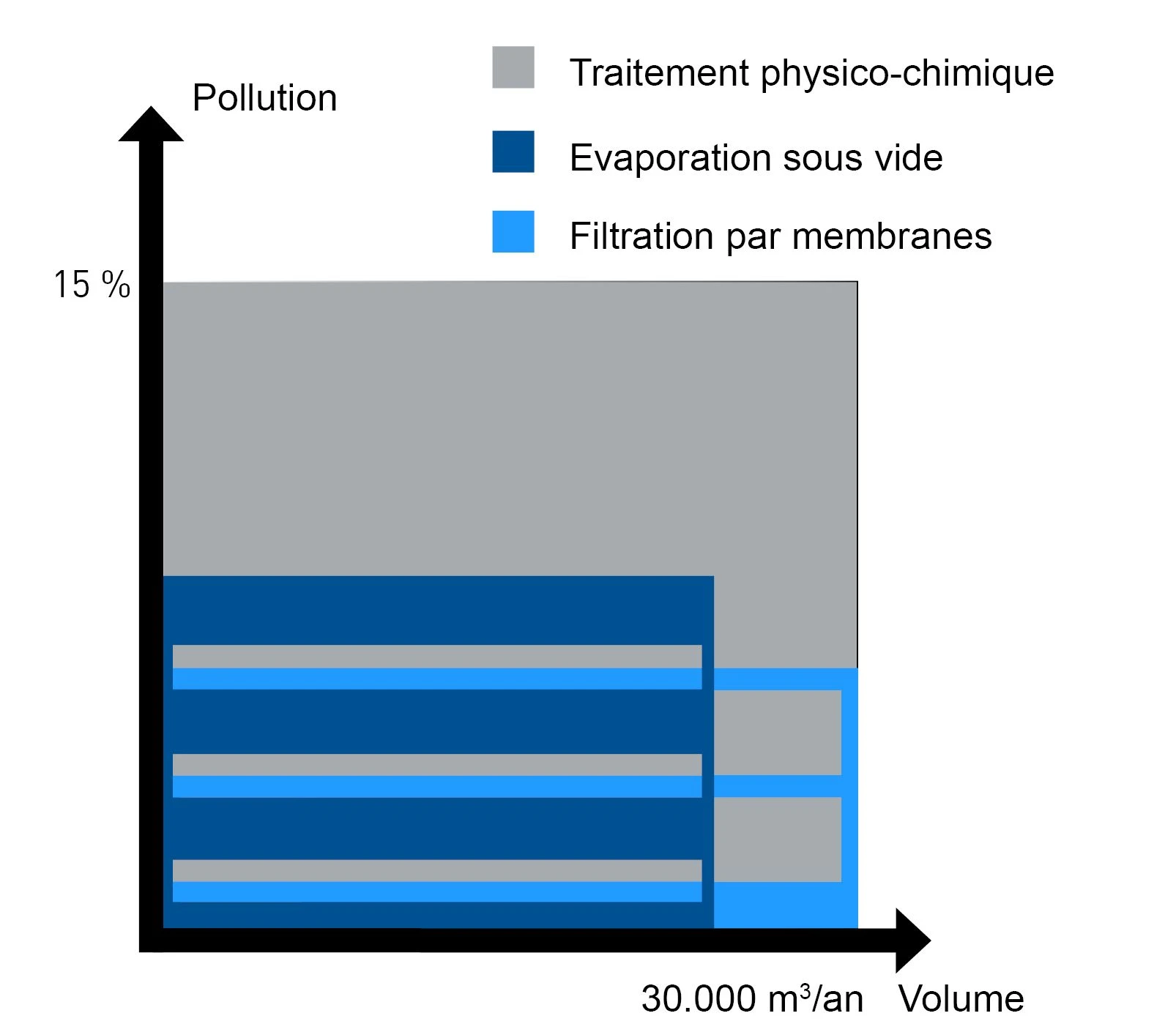 Graphique sur les systèmes de traitement des eaux usées