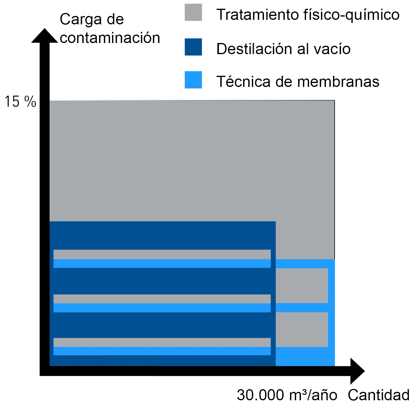 Gráfico comparativo de diferentes procesos de tratamiento de aguas residuales