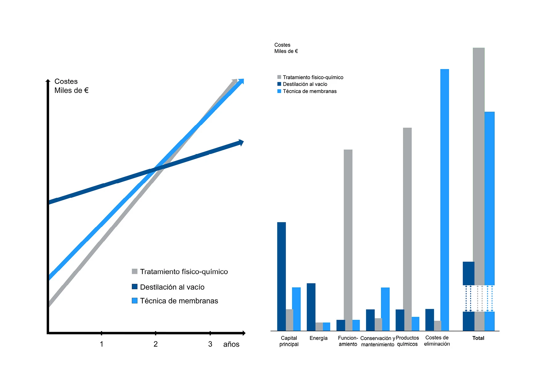 Gráfico comparativo de diferentes procesos de tratamiento de aguas residuales