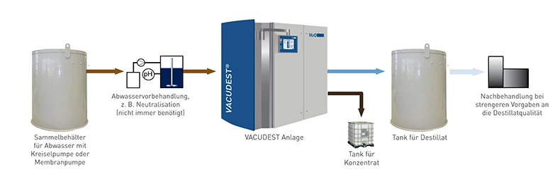 Installation of a vacuum distillation system