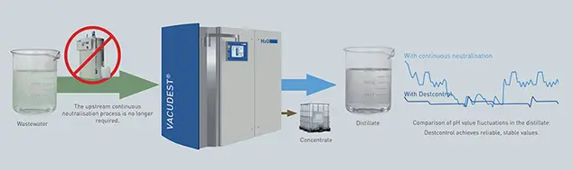 A diagram illustrating the integration of a pH control module into a vacuum distillation system.