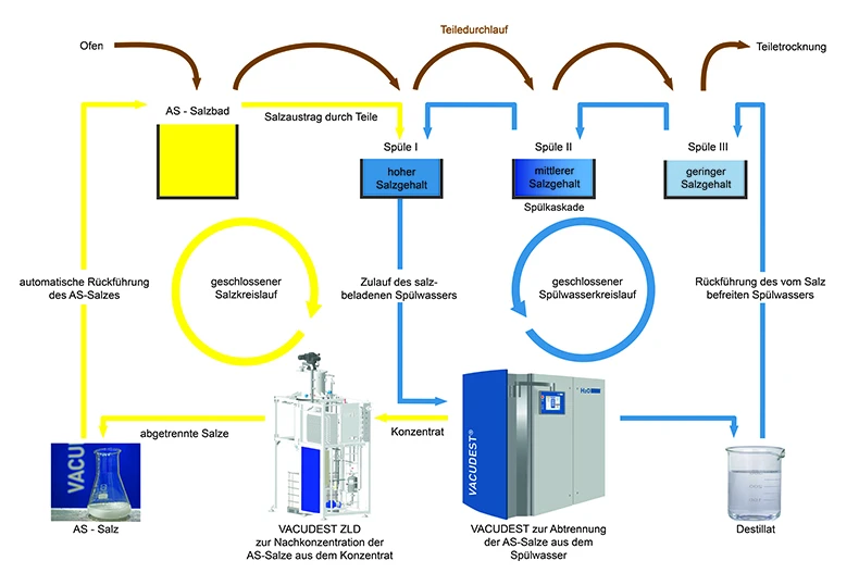 Grafik zur doppelten Kreislaufführung von Wasser und Salz zur Senkung von Entsorgungs- und Betriebskosten.