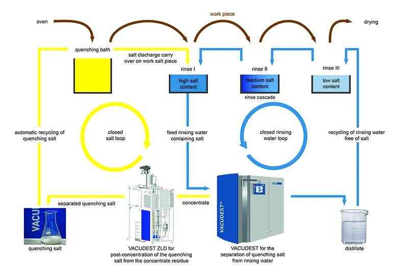 Diagram showing the double circulation of water and salt to reduce disposal and operating costs.
