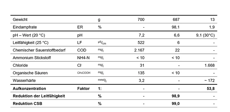 Tabelle verschiedener Industrieabwässer