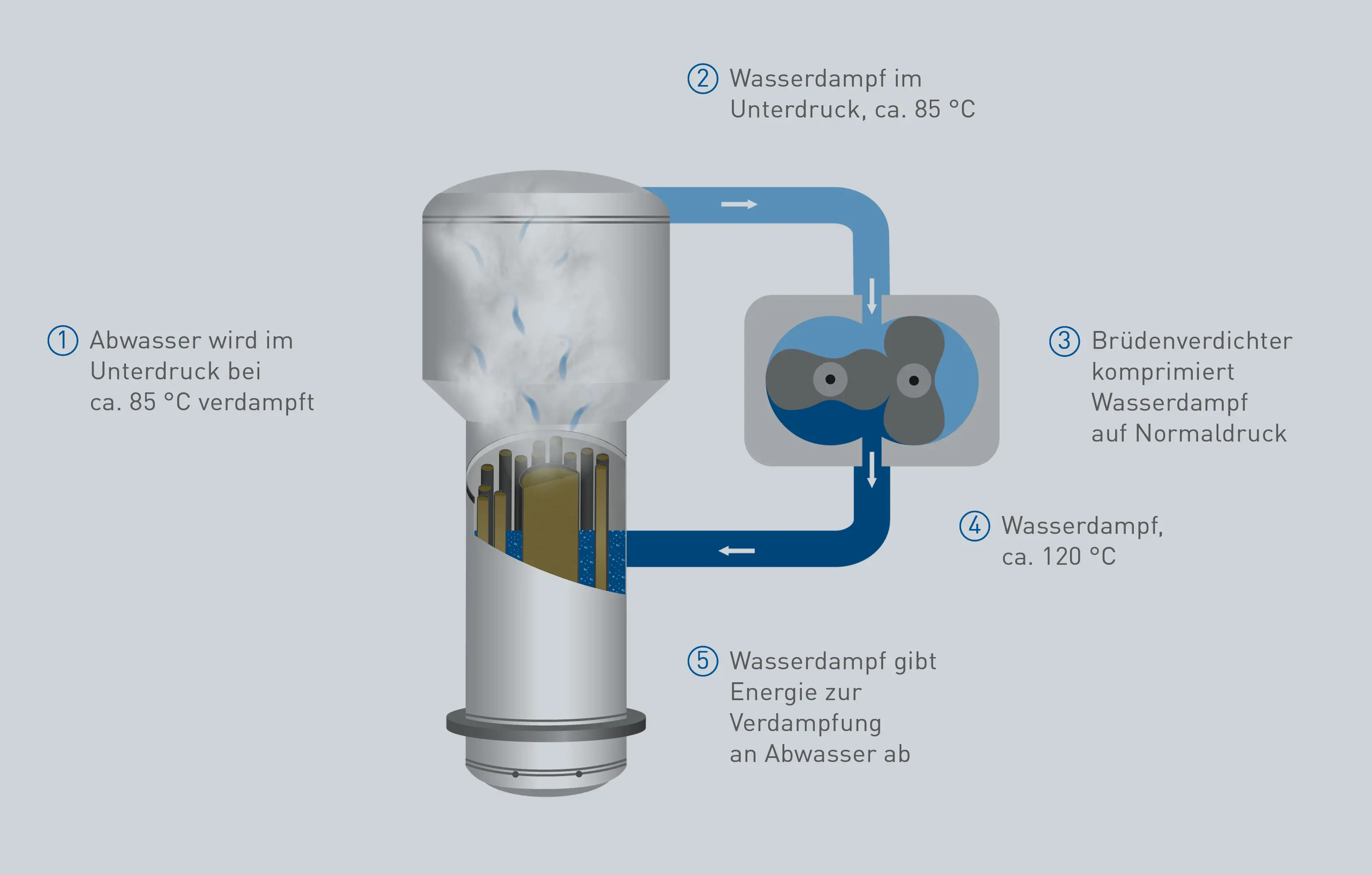 Gráfico que muestra el funcionamiento de una planta de evaporación al vacío.