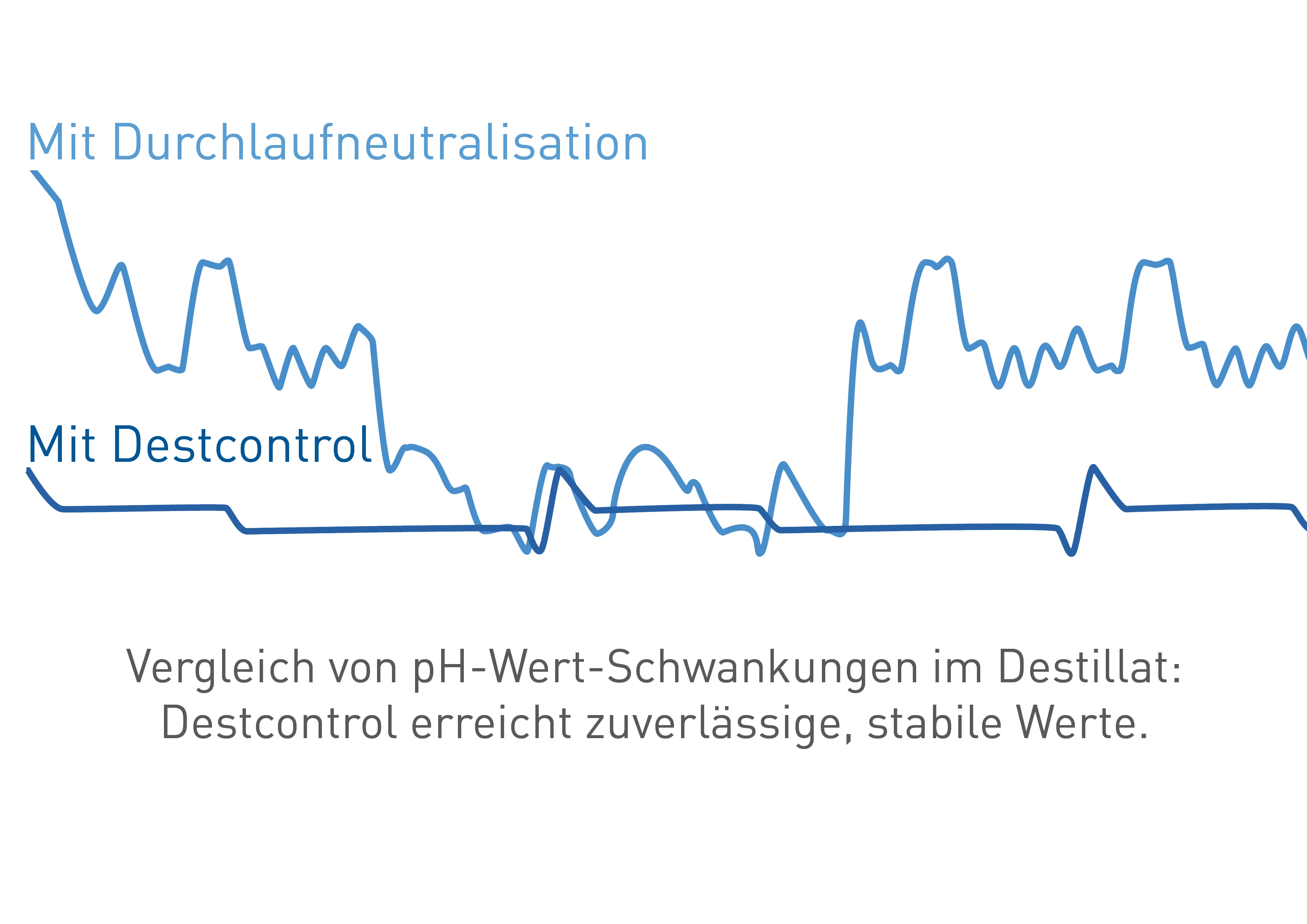 Gráfico que muestra el control del valor de pH mediante neutralización en continuo