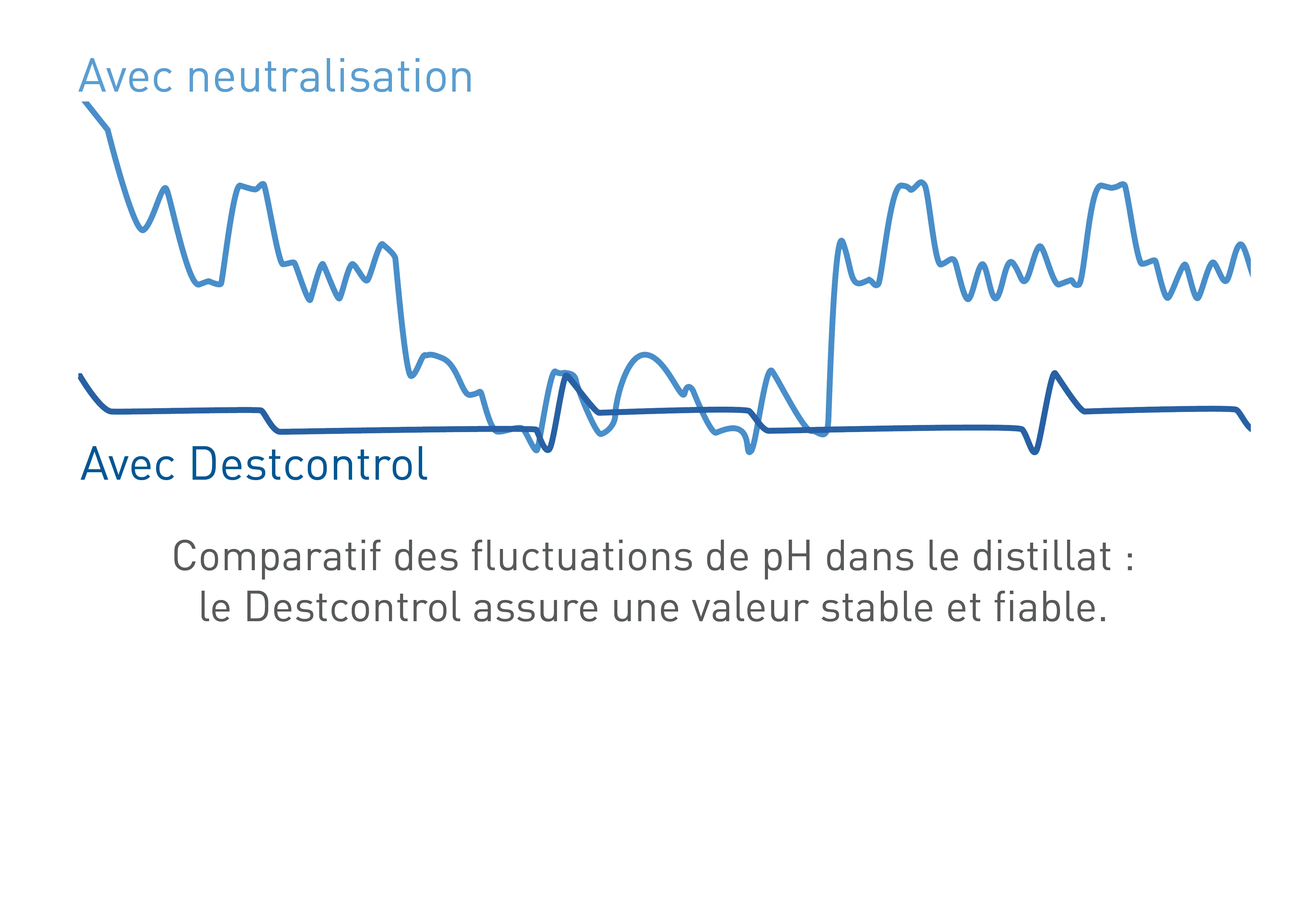 Graphique sur la compensation des variations du pH