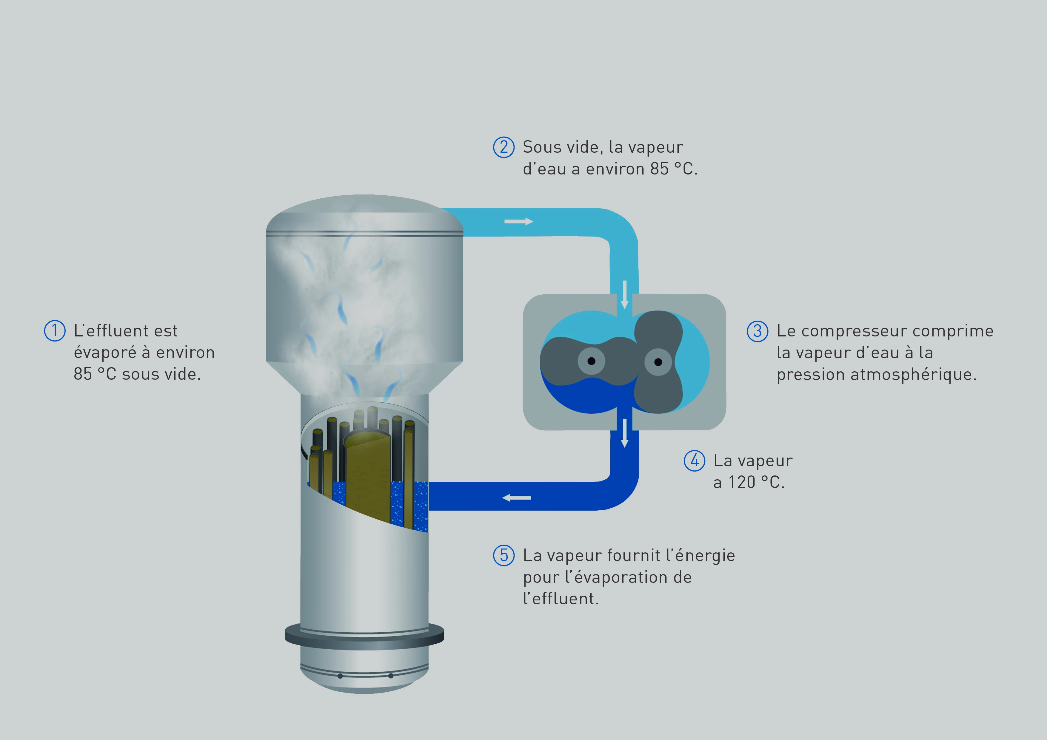 Processus de distillation sous vide dans un graphique schématique