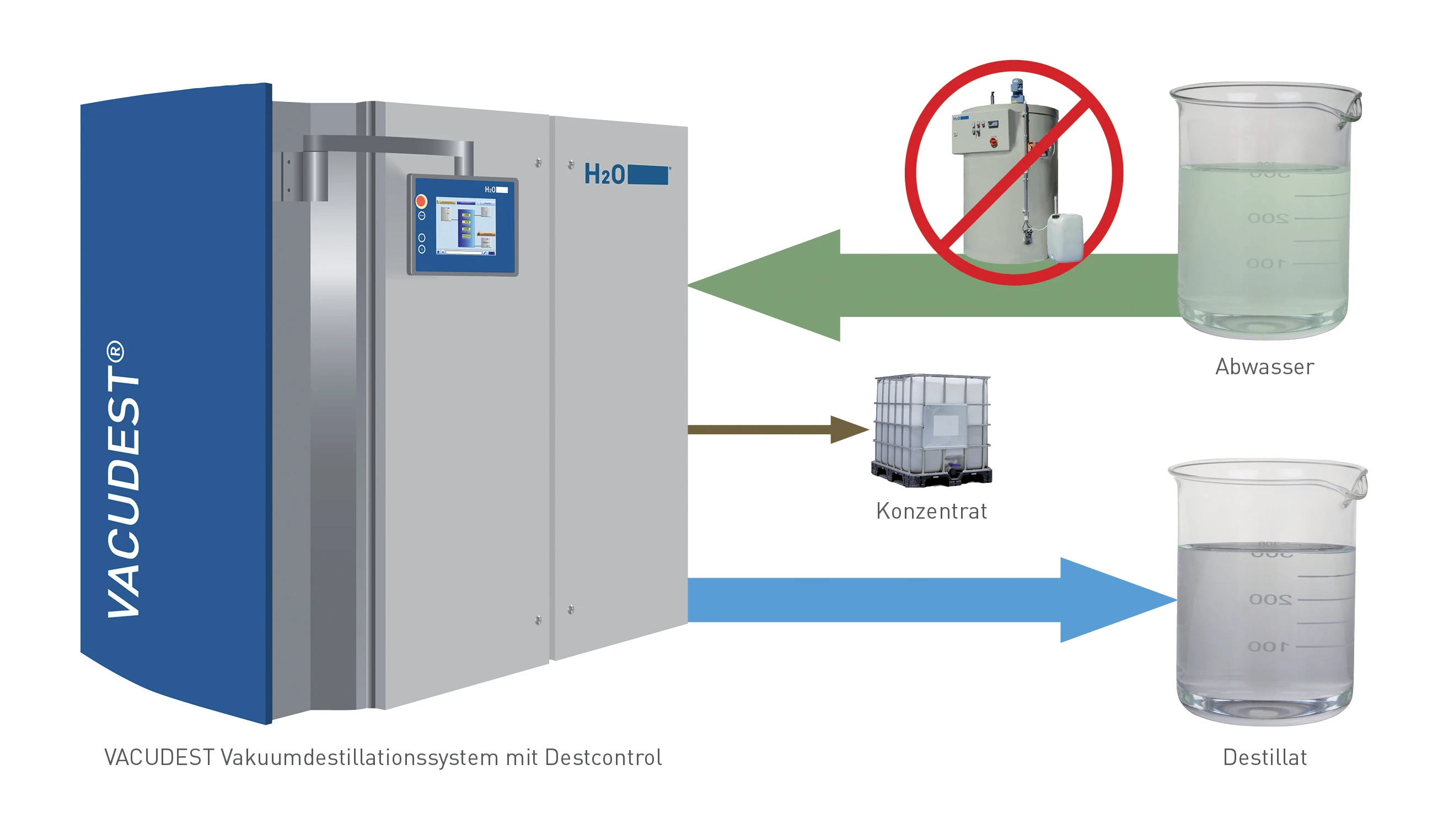 Representación de una planta de evaporación al vacío H2O VACUDEST con DESTCONTROL.