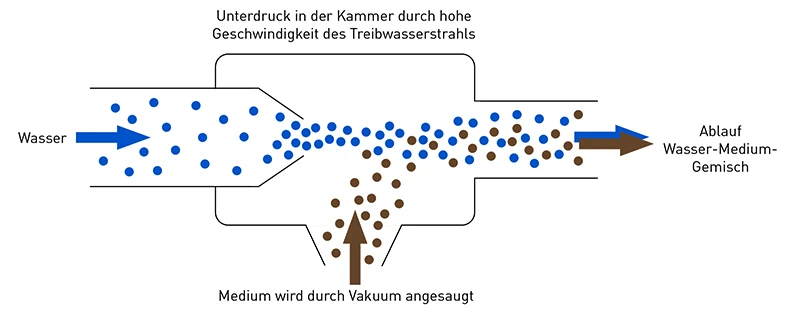 Grafik die die Funktionsweise einer Wasserstrahlpumpe darstellt