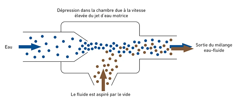 Graphique représentant le fonctionnement d'une pompe à jet d'eau