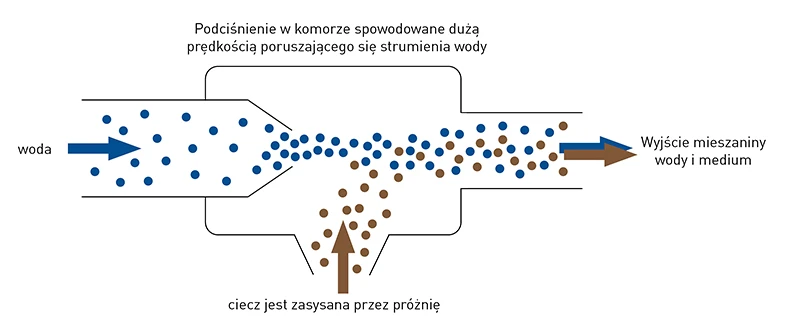Grafika przedstawiająca działanie wodnej pompy strumieniowej