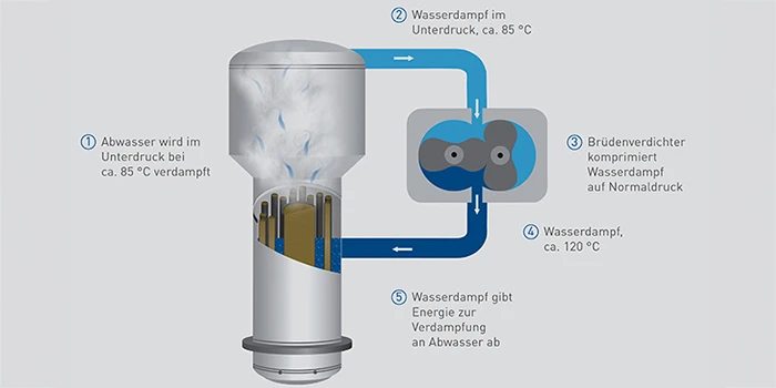energy efficiency with VACUDEST 