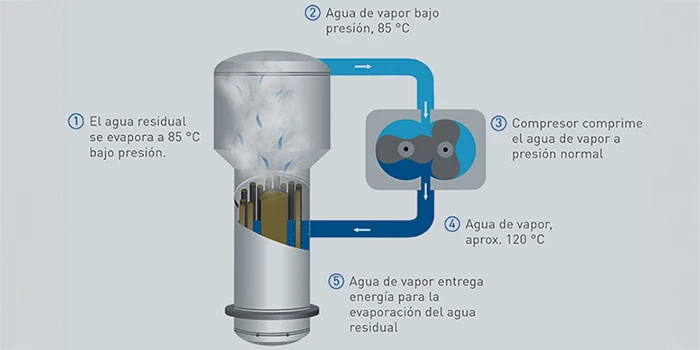 energy efficiency with VACUDEST 