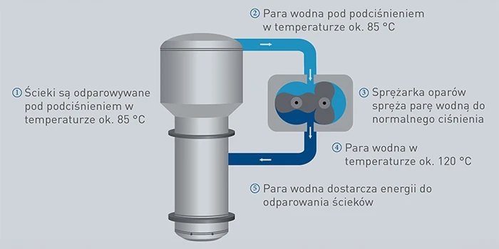 energy efficiency with VACUDEST 