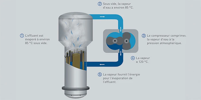 energy efficiency with VACUDEST 