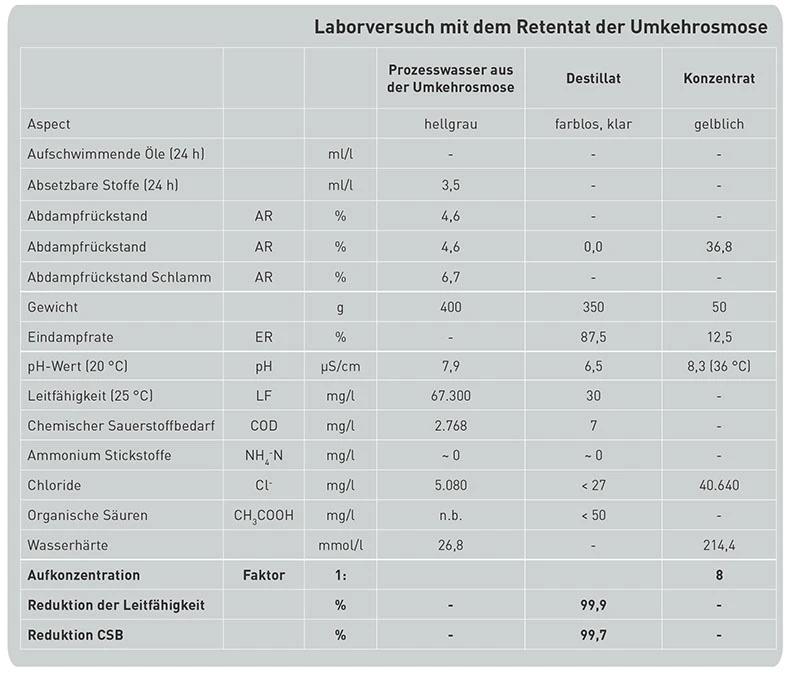 Laborversuch Umkehrosmoseretentate