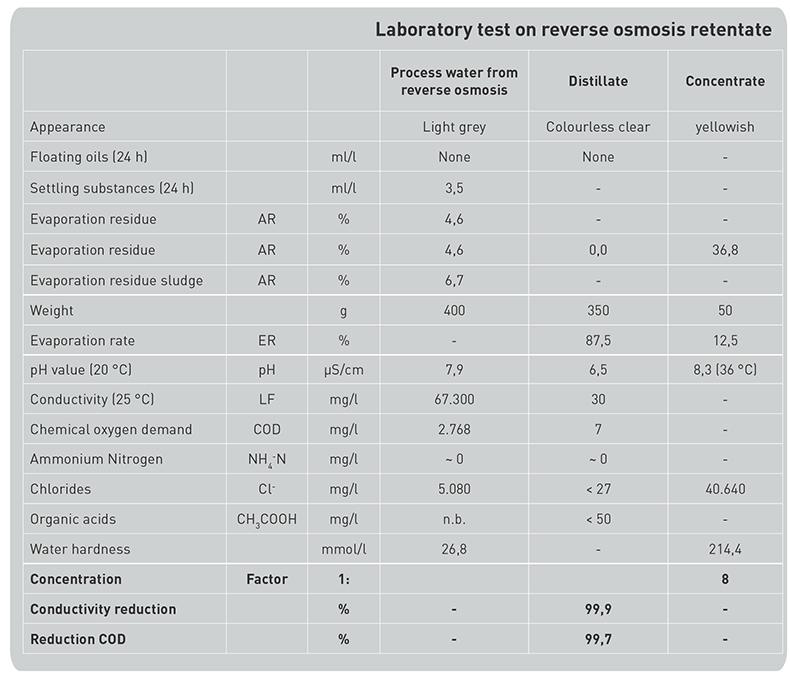 Laboratory test of reverse osmosis retentates