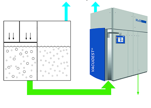 With the VACUDEST, the retentate from reverse osmosis can be further reduced