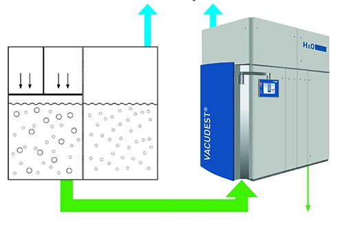 Mit der VACUDEST lässt sich das Retentat aus der Umkehrosmose weiter reduzieren