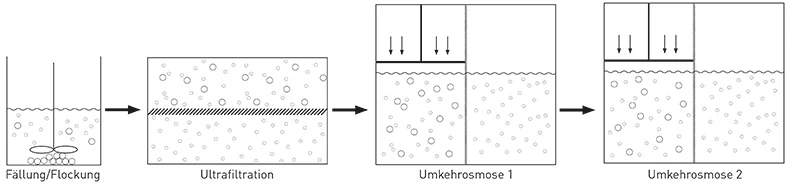 Schema einer konventionellen Abwasseraufbereitung mit Umkehrosmose