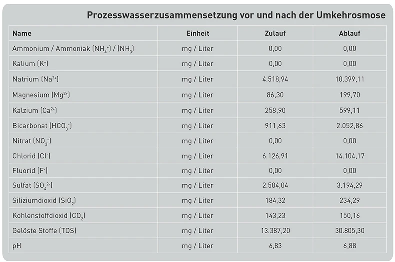 Prozesswasserzusammensetzung vor und nach der Umkehrosmose