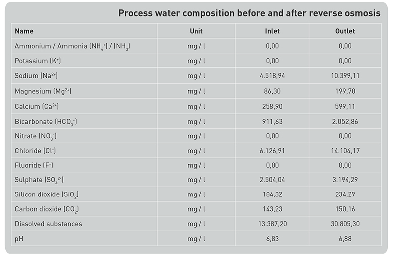 Process water composition before and after reverse osmosis