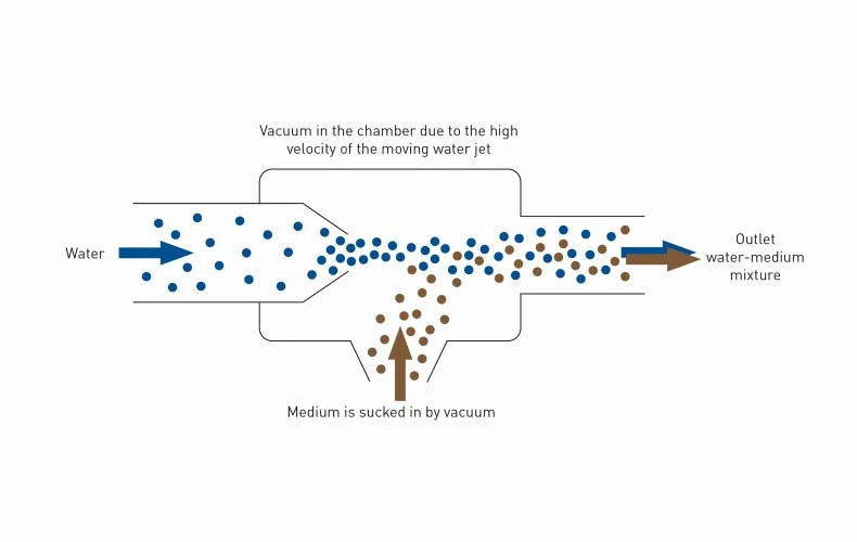 Gráfico que muestra cómo funciona una bomba de chorro de agua