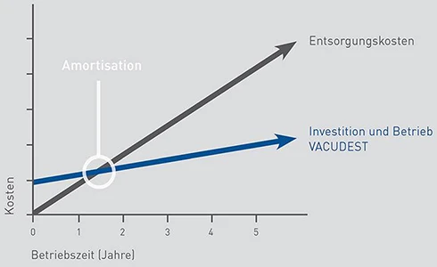 Grafik, Amortisation, Kosten, Anwendung