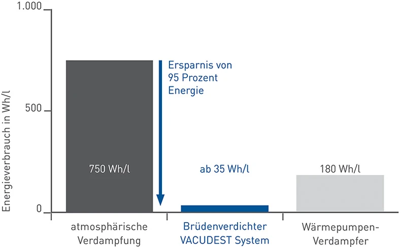 Grafik zur Energieeinsparung eines Brüdenverdichters gegenüber atmosphärischer Verdampfung