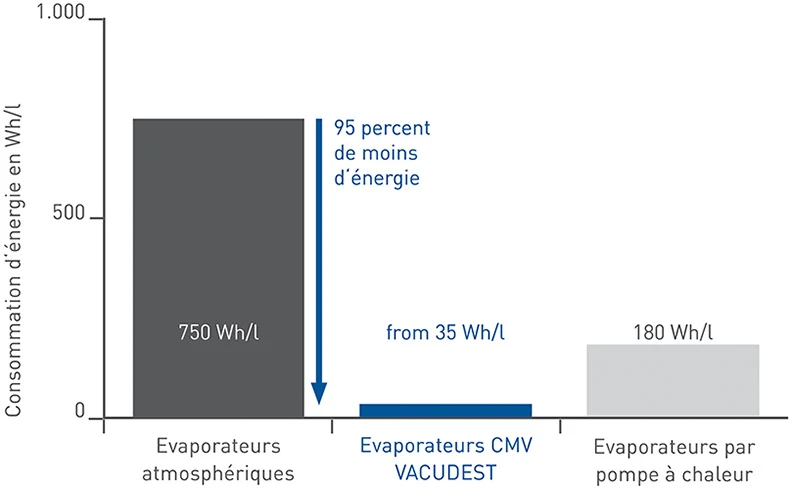Graphique des économies d'énergie réalisées grâce à l'évaporation sous vide