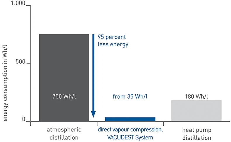 Grafik der Energieeinsparung durch Vakuumverdampfung