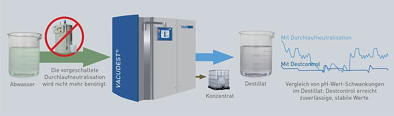 Ein Schaubild das die Integration eines ph-Regelmoduls in eine Vakuumdestillationsanlage veranschaulicht.