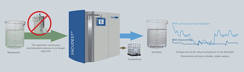 destcontrol wastewater evaporator for zero liquid discharge