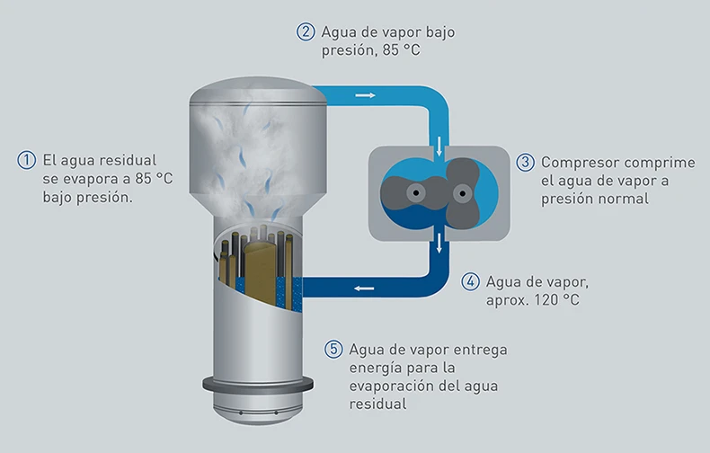 ES consumo de energia de vacudest planta de tratamiento de aguas residuales